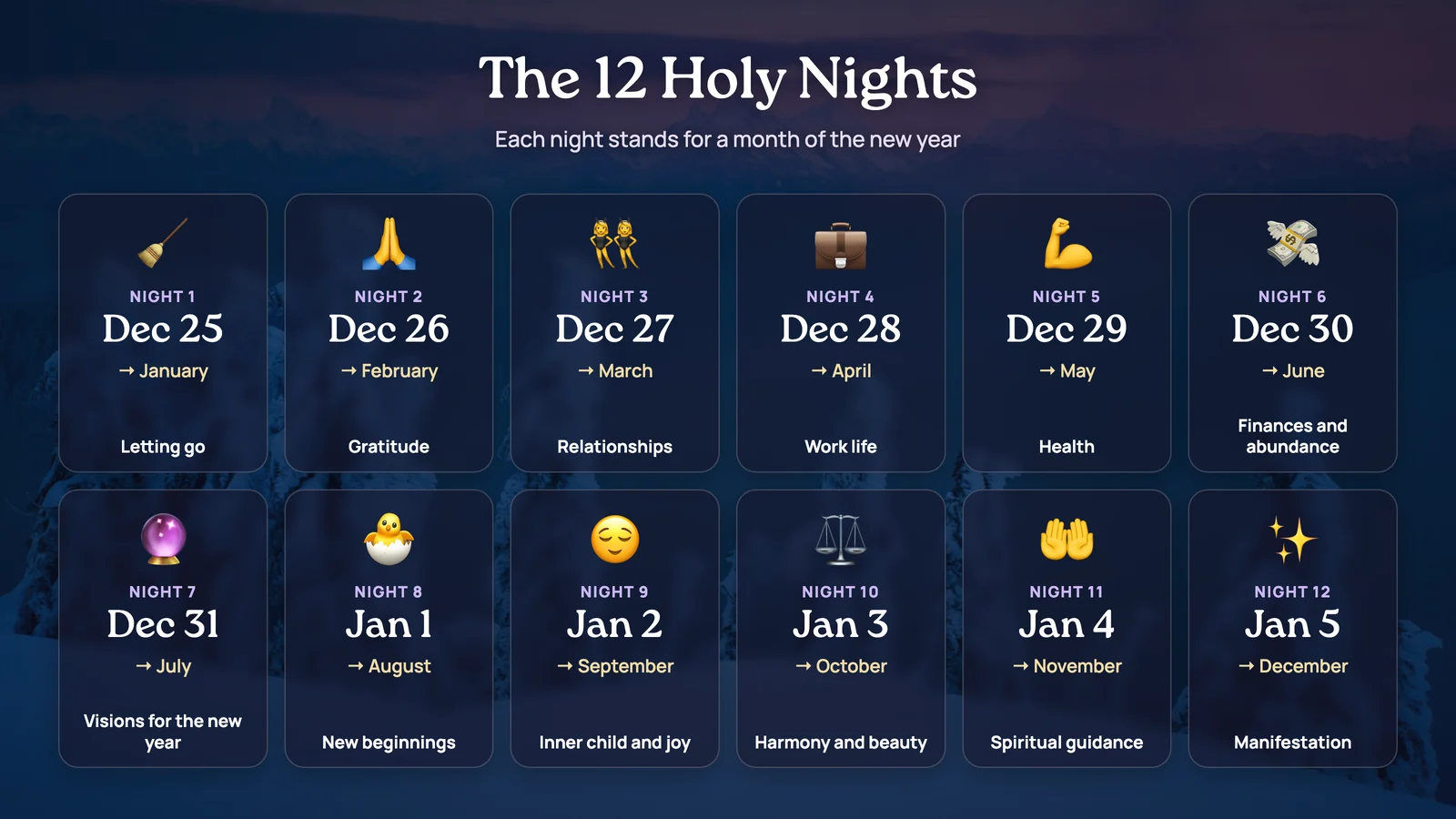 Timeline of the twelve nights from December 25 to January 5, with the months of the new year