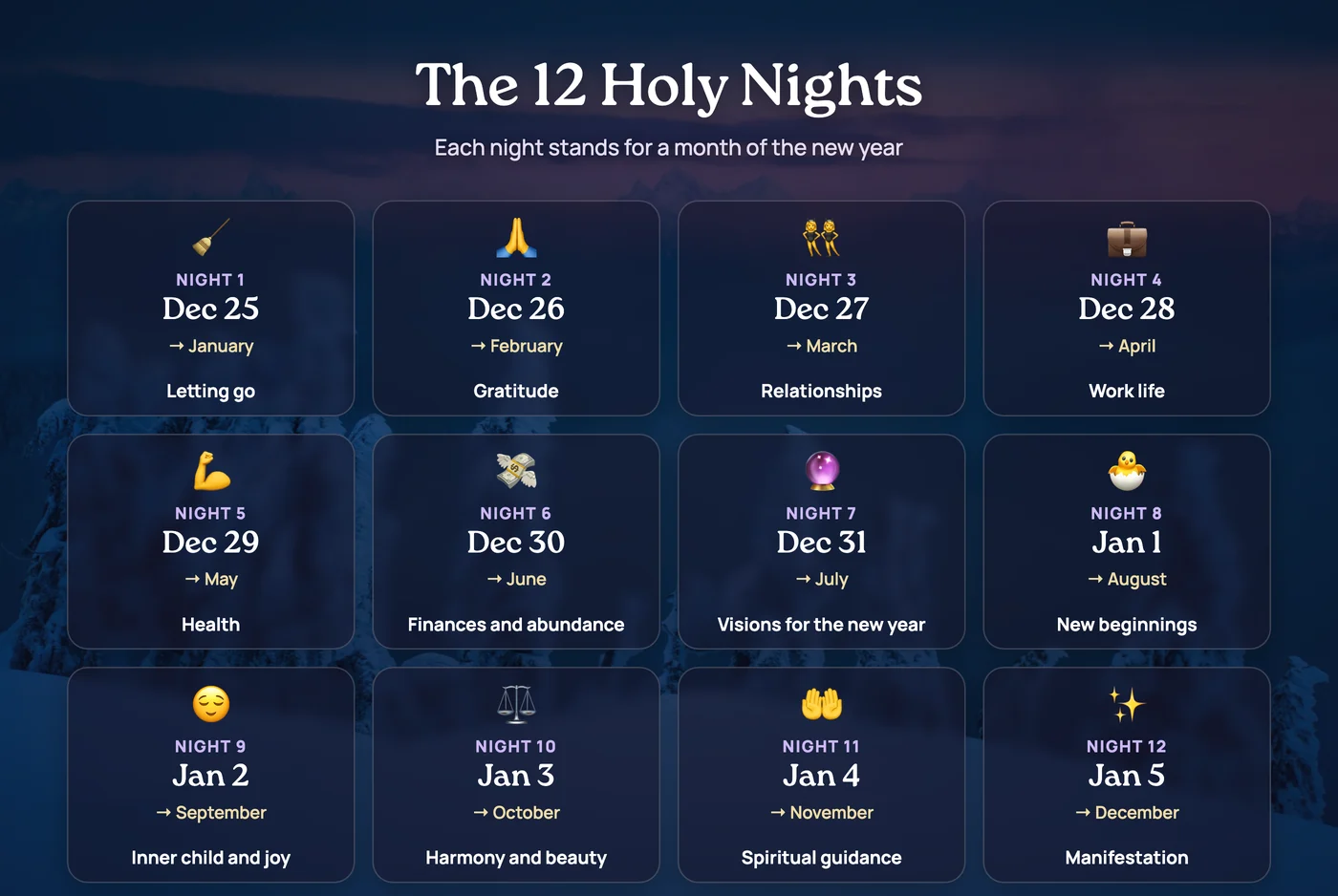 A timeline of the twelve nights from 25 December to 5 January, each labelled with its theme, from release and cleansing to completion and manifestation