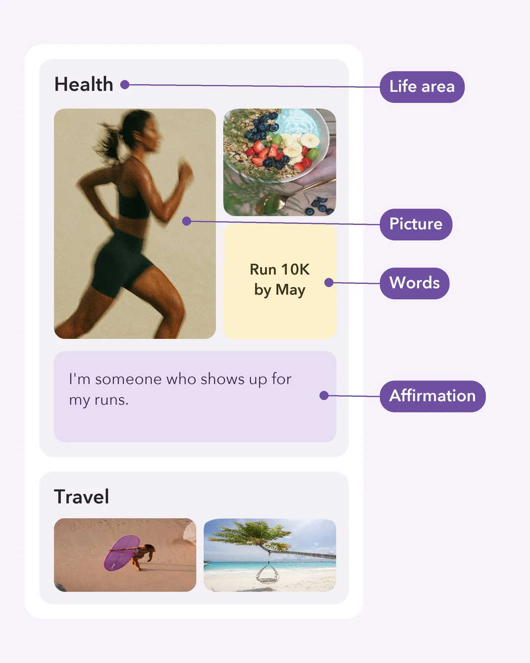 A vision board with four callout labels: Life area on a section heading, Picture on a photo, Words on a short goal line and Affirmation on a quote card